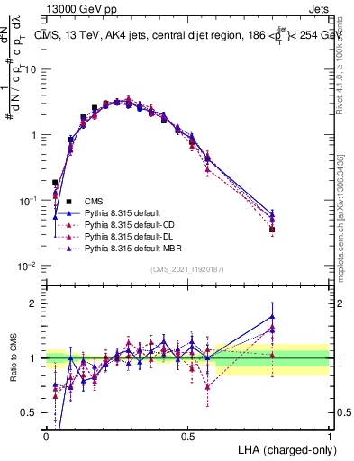 Plot of j.lha.c in 13000 GeV pp collisions