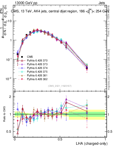 Plot of j.lha.c in 13000 GeV pp collisions