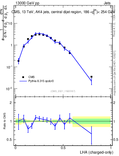Plot of j.lha.c in 13000 GeV pp collisions