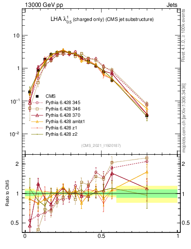 Plot of j.lha.c in 13000 GeV pp collisions