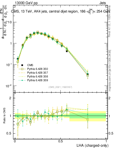 Plot of j.lha.c in 13000 GeV pp collisions