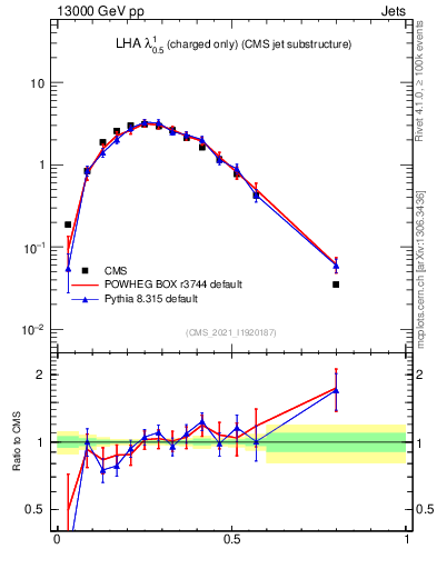 Plot of j.lha.c in 13000 GeV pp collisions