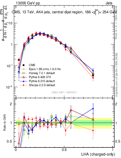 Plot of j.lha.c in 13000 GeV pp collisions