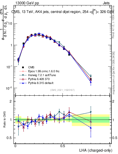 Plot of j.lha.c in 13000 GeV pp collisions