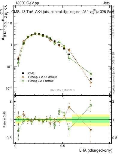 Plot of j.lha.c in 13000 GeV pp collisions