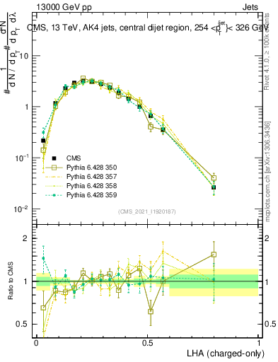 Plot of j.lha.c in 13000 GeV pp collisions