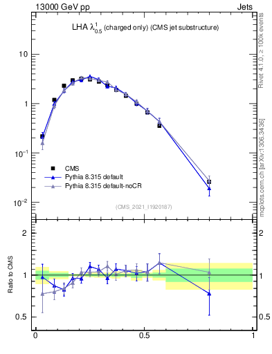 Plot of j.lha.c in 13000 GeV pp collisions