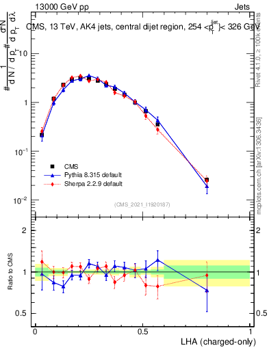 Plot of j.lha.c in 13000 GeV pp collisions