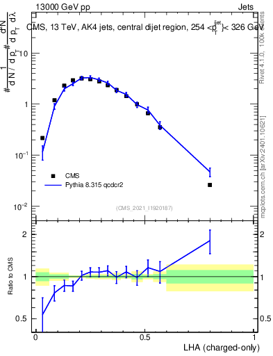 Plot of j.lha.c in 13000 GeV pp collisions