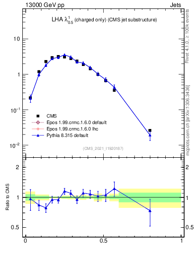 Plot of j.lha.c in 13000 GeV pp collisions