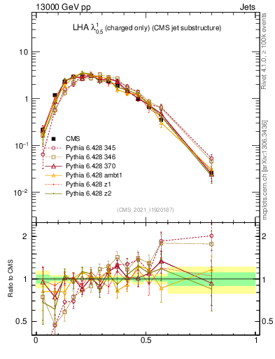Plot of j.lha.c in 13000 GeV pp collisions