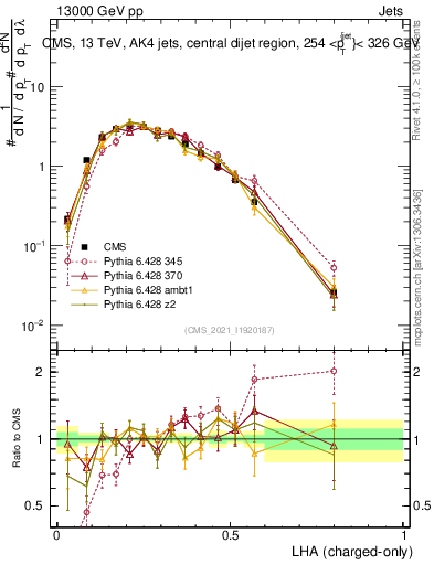 Plot of j.lha.c in 13000 GeV pp collisions
