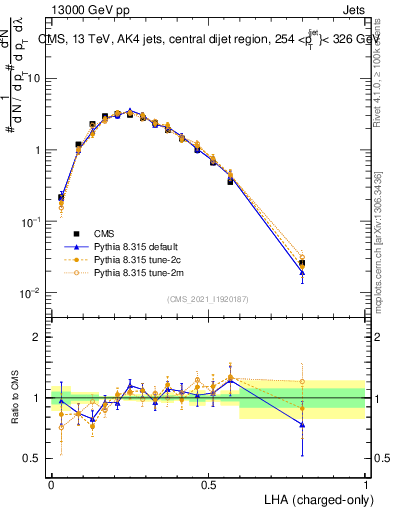 Plot of j.lha.c in 13000 GeV pp collisions