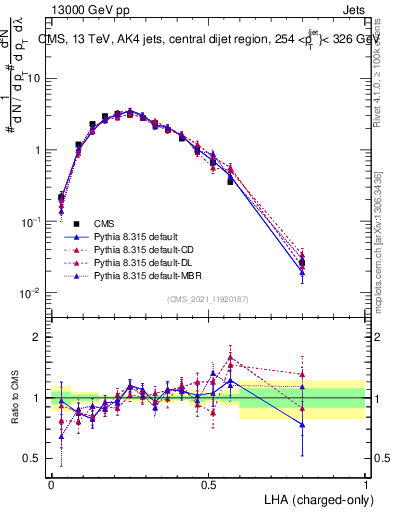 Plot of j.lha.c in 13000 GeV pp collisions
