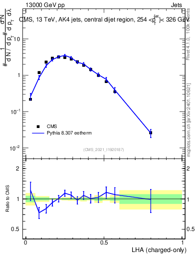 Plot of j.lha.c in 13000 GeV pp collisions