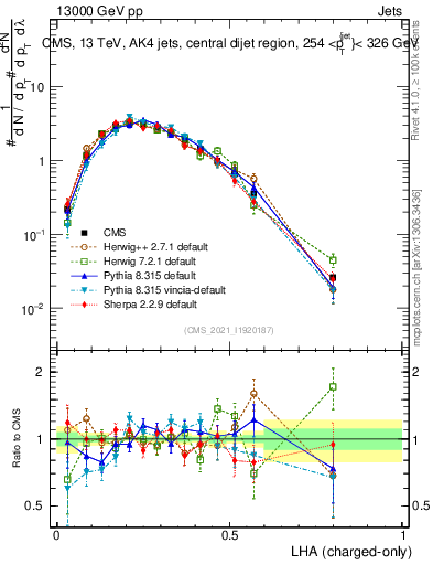 Plot of j.lha.c in 13000 GeV pp collisions
