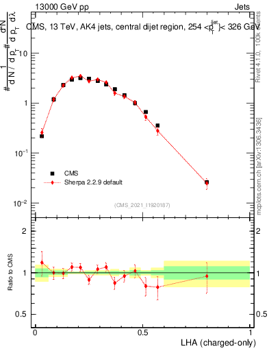 Plot of j.lha.c in 13000 GeV pp collisions