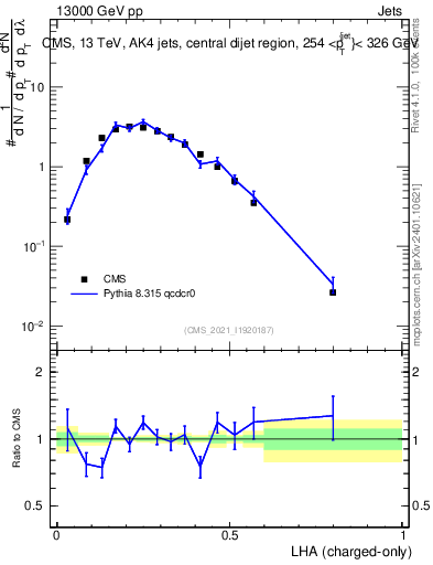 Plot of j.lha.c in 13000 GeV pp collisions
