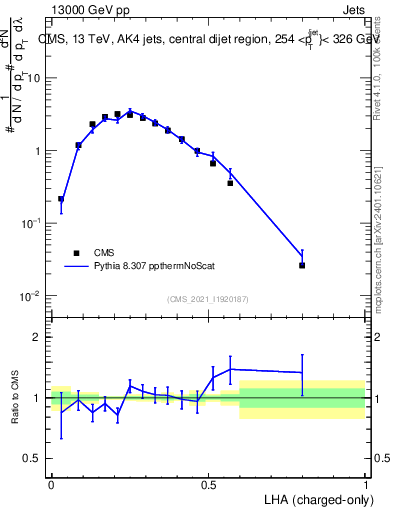 Plot of j.lha.c in 13000 GeV pp collisions
