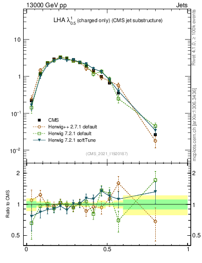 Plot of j.lha.c in 13000 GeV pp collisions