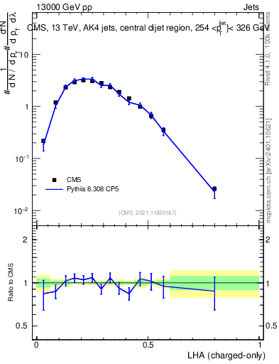 Plot of j.lha.c in 13000 GeV pp collisions