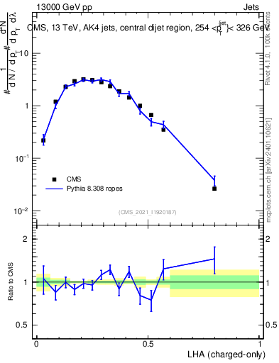 Plot of j.lha.c in 13000 GeV pp collisions