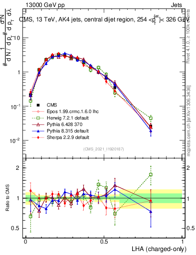 Plot of j.lha.c in 13000 GeV pp collisions
