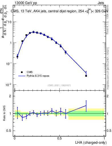 Plot of j.lha.c in 13000 GeV pp collisions