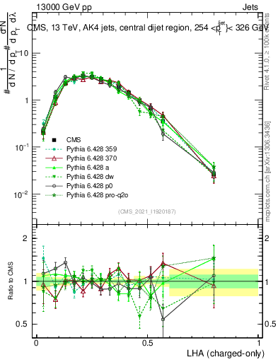 Plot of j.lha.c in 13000 GeV pp collisions