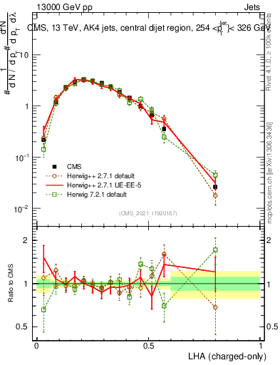 Plot of j.lha.c in 13000 GeV pp collisions