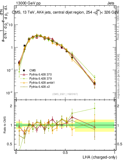 Plot of j.lha.c in 13000 GeV pp collisions