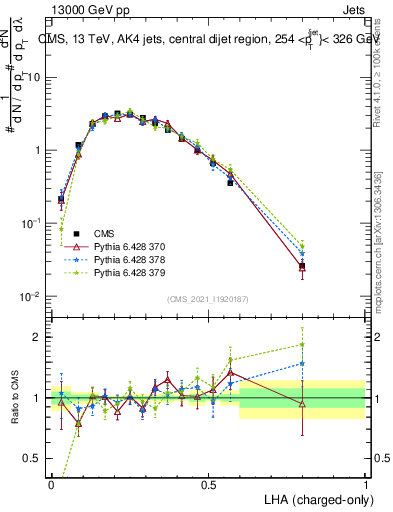 Plot of j.lha.c in 13000 GeV pp collisions
