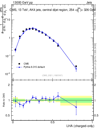 Plot of j.lha.c in 13000 GeV pp collisions