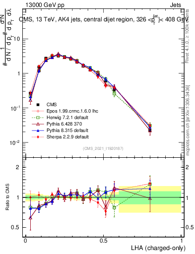 Plot of j.lha.c in 13000 GeV pp collisions