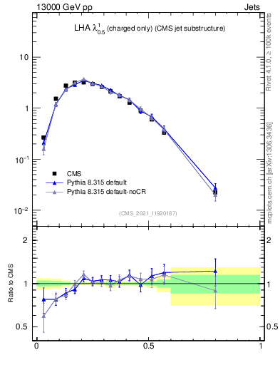 Plot of j.lha.c in 13000 GeV pp collisions