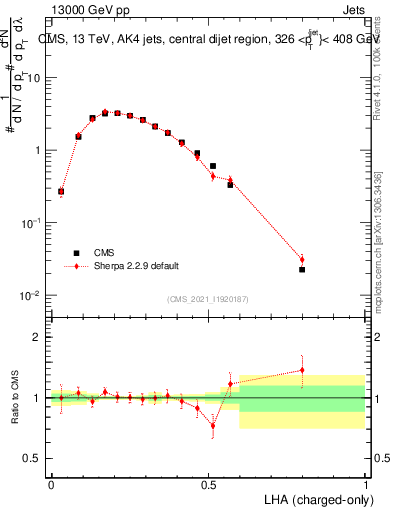Plot of j.lha.c in 13000 GeV pp collisions