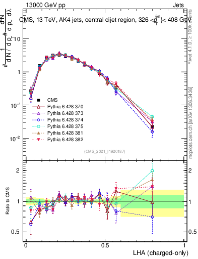 Plot of j.lha.c in 13000 GeV pp collisions