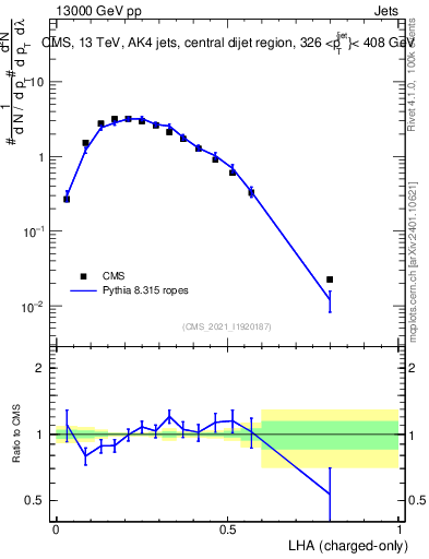 Plot of j.lha.c in 13000 GeV pp collisions