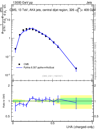 Plot of j.lha.c in 13000 GeV pp collisions