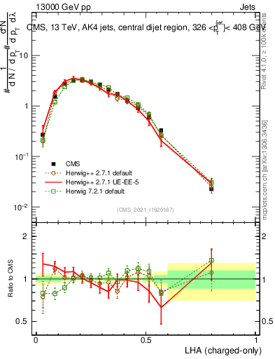 Plot of j.lha.c in 13000 GeV pp collisions