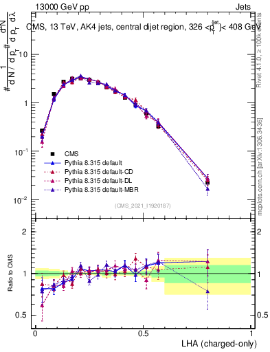 Plot of j.lha.c in 13000 GeV pp collisions