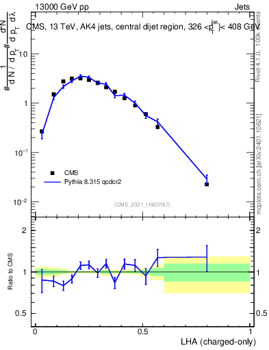Plot of j.lha.c in 13000 GeV pp collisions