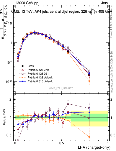 Plot of j.lha.c in 13000 GeV pp collisions