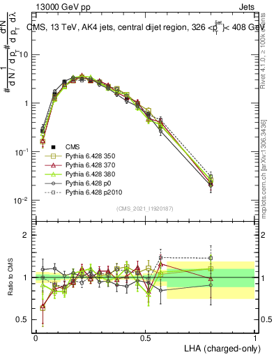 Plot of j.lha.c in 13000 GeV pp collisions