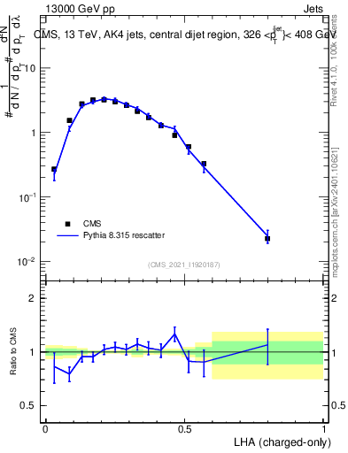Plot of j.lha.c in 13000 GeV pp collisions