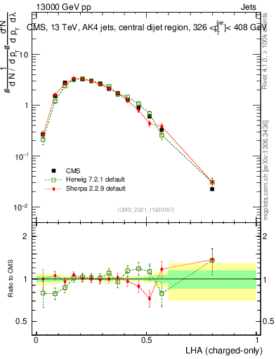 Plot of j.lha.c in 13000 GeV pp collisions
