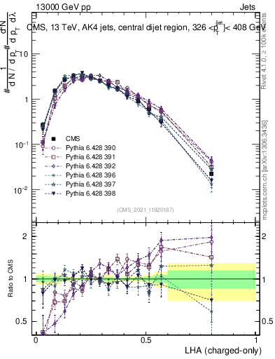 Plot of j.lha.c in 13000 GeV pp collisions
