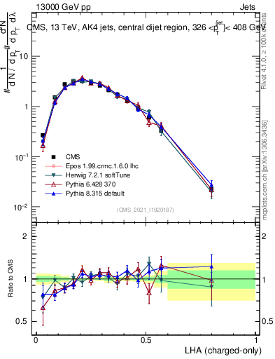 Plot of j.lha.c in 13000 GeV pp collisions