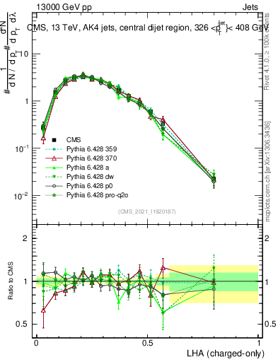 Plot of j.lha.c in 13000 GeV pp collisions