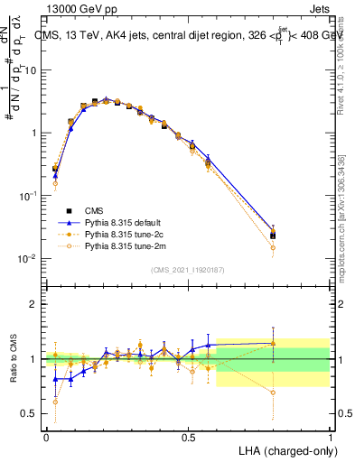 Plot of j.lha.c in 13000 GeV pp collisions